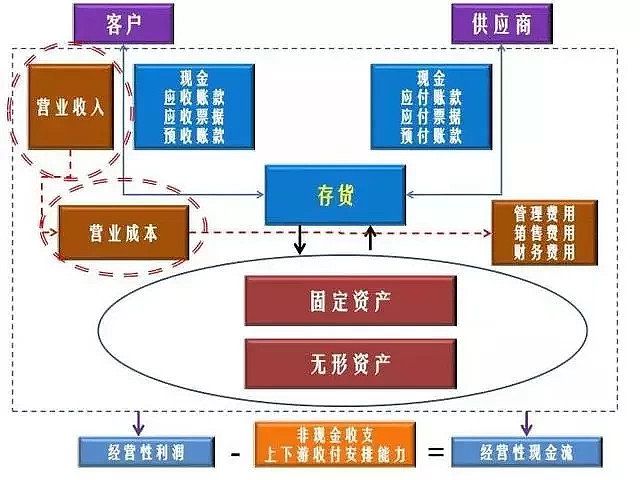 財(cái)務(wù)分析(經(jīng)營(yíng)績(jī)效分析和財(cái)務(wù)績(jī)效分析區(qū)別)「理臣咨詢」