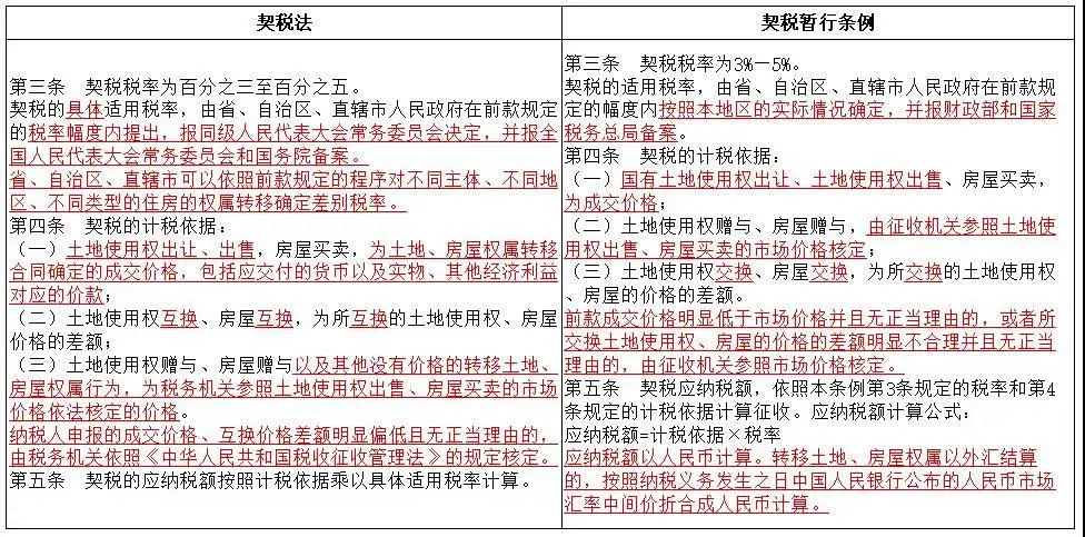 《契稅法》今日起正式實施，稅率優(yōu)惠未變，免征條件放寬