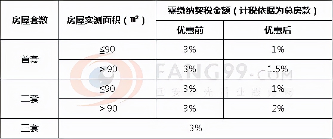 《契稅法》今日起正式實施，稅率優(yōu)惠未變，免征條件放寬
