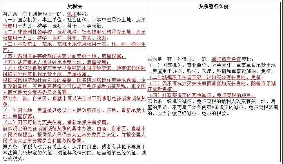 《契稅法》今日起正式實施，稅率優(yōu)惠未變，免征條件放寬