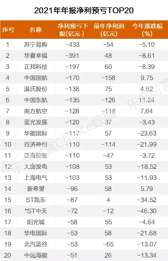 春節(jié)前，大量上市公司業(yè)績爆雷！13家公司預(yù)虧超百億元（名單）