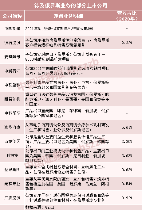 俄烏緊張局勢(shì)升級(jí)，上市公司緊急回應(yīng)！相關(guān)公司名單曝光