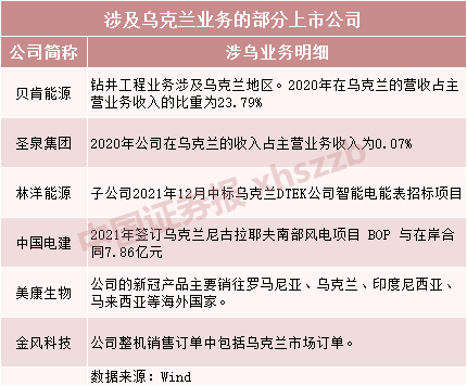 俄烏緊張局勢(shì)升級(jí)，上市公司緊急回應(yīng)！相關(guān)公司名單曝光
