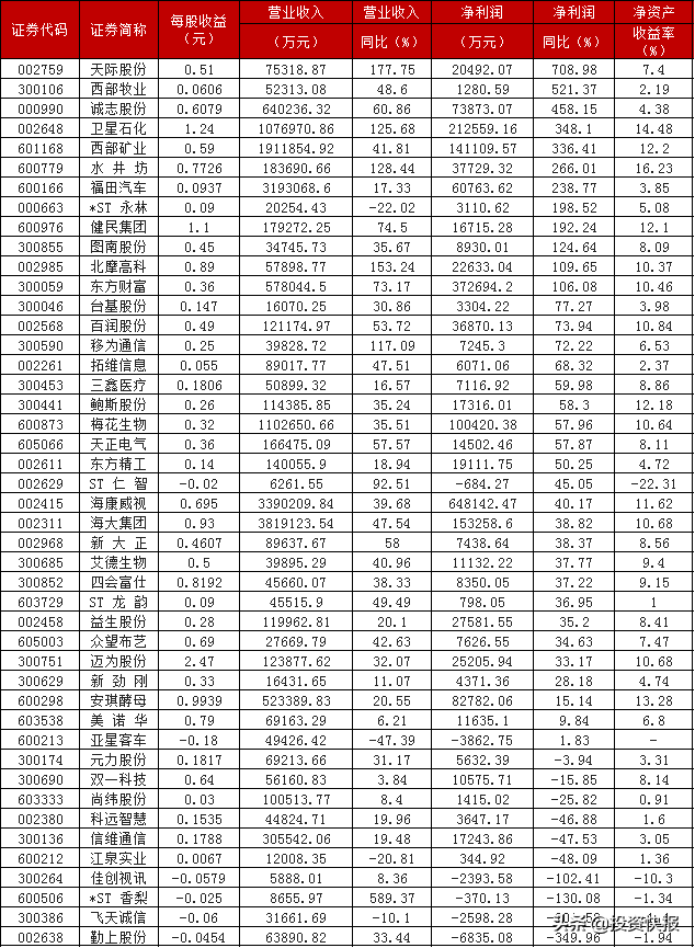 A股：2021年半年報扎堆公布，33家上市公司營收利潤雙增長，12股凈利增長超100%(附名單)
