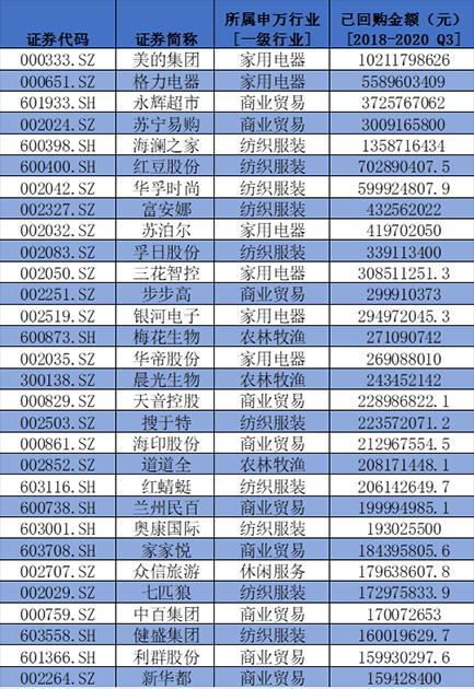 盤點A股消費類上市公司：回購、分紅TOP名單