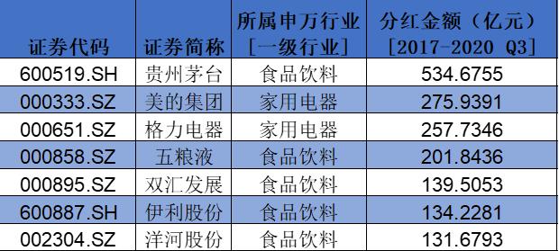 盤點A股消費類上市公司：回購、分紅TOP名單