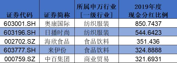 盤點A股消費類上市公司：回購、分紅TOP名單
