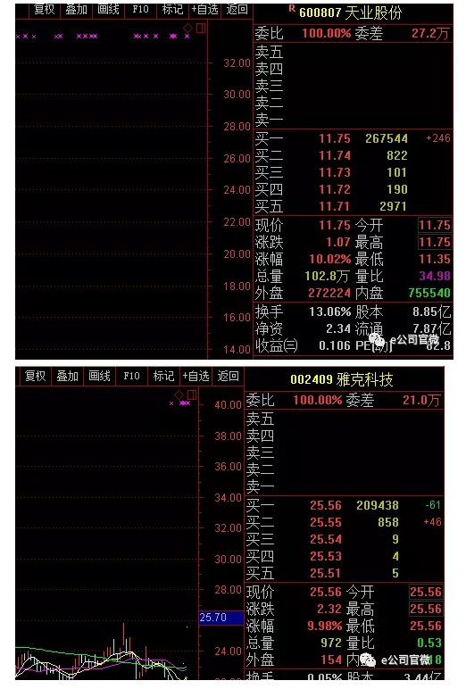 【重磅】360借殼回A！500億資產(chǎn)裝進(jìn)江南嘉捷，股價(jià)翻8倍只是“最低消費(fèi)”？概念股已狂歡