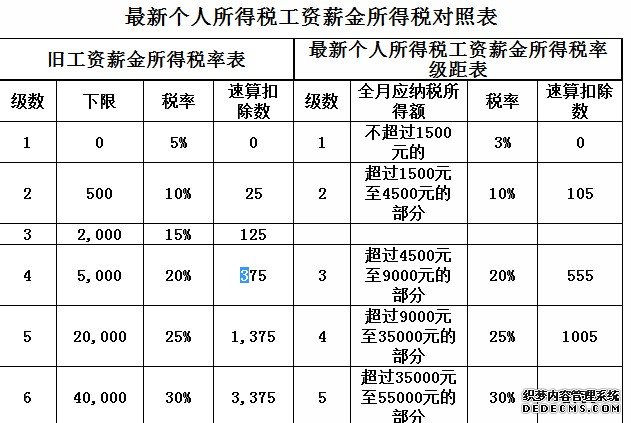 5000以上扣稅標(biāo)準(zhǔn)稅率表(5000元稿費扣多少稅)
