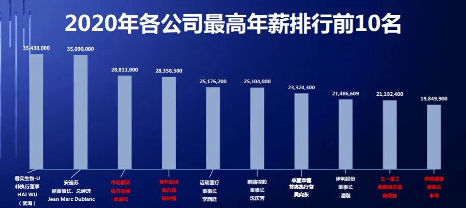 上市公司員工薪酬標準(公司赴港上市員工)