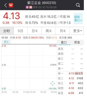 漲停！漲停！又漲停！A股首份民企分拆上市來了