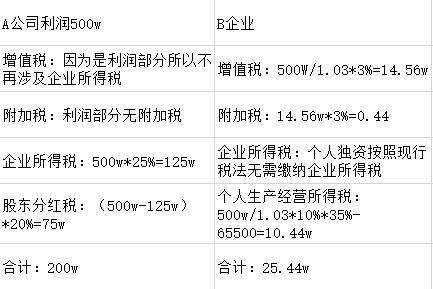 稅收籌劃的基本方法包括_企業(yè)稅收籌劃的方法及原則包括些什么？