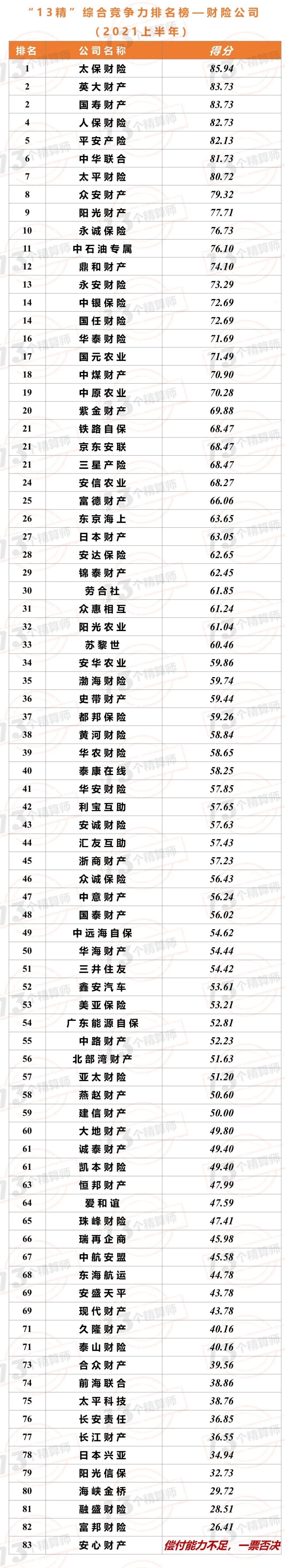2021年上半年財險公司“13精”綜合競爭力排名榜