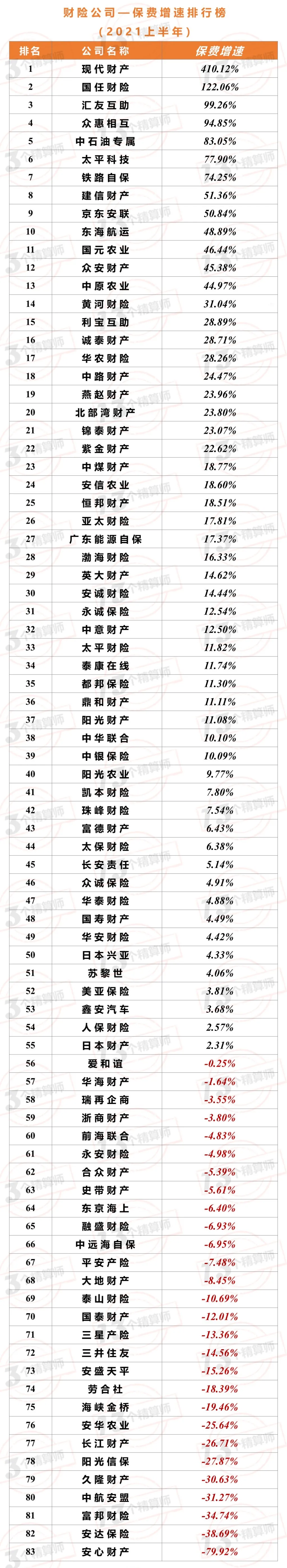 2021年上半年財險公司“13精”綜合競爭力排名榜
