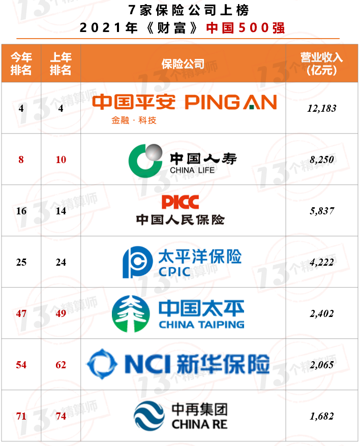 7家保險公司上榜2021年《財(cái)富》中國500強(qiáng)！排名兩降一平四升……