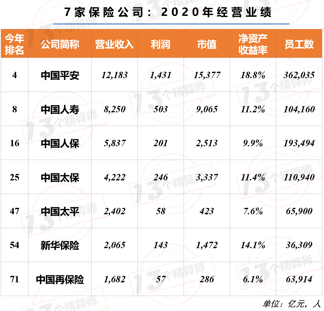 7家保險公司上榜2021年《財(cái)富》中國500強(qiáng)！排名兩降一平四升……