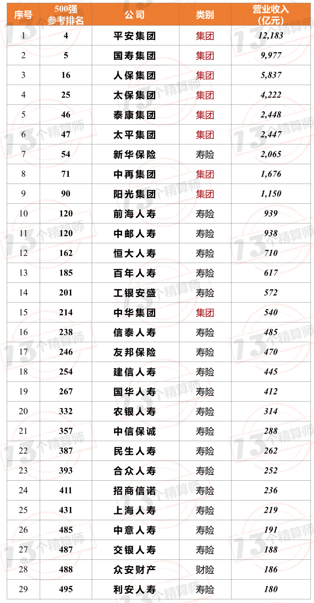 7家保險公司上榜2021年《財(cái)富》中國500強(qiáng)！排名兩降一平四升……