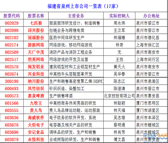 2020泉州上市公司有哪些？泉州上市公司名單大全
