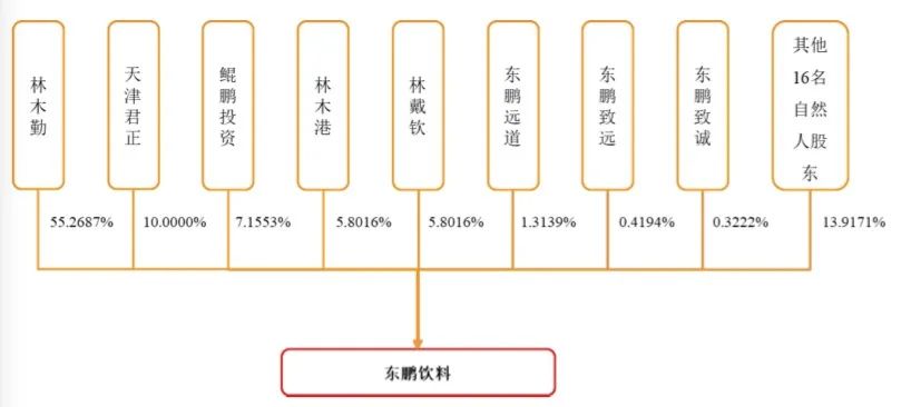 謝霆鋒代言，加華資本加持，靠1瓶飲料1年賣(mài)出40億，這家企業(yè)要IPO了