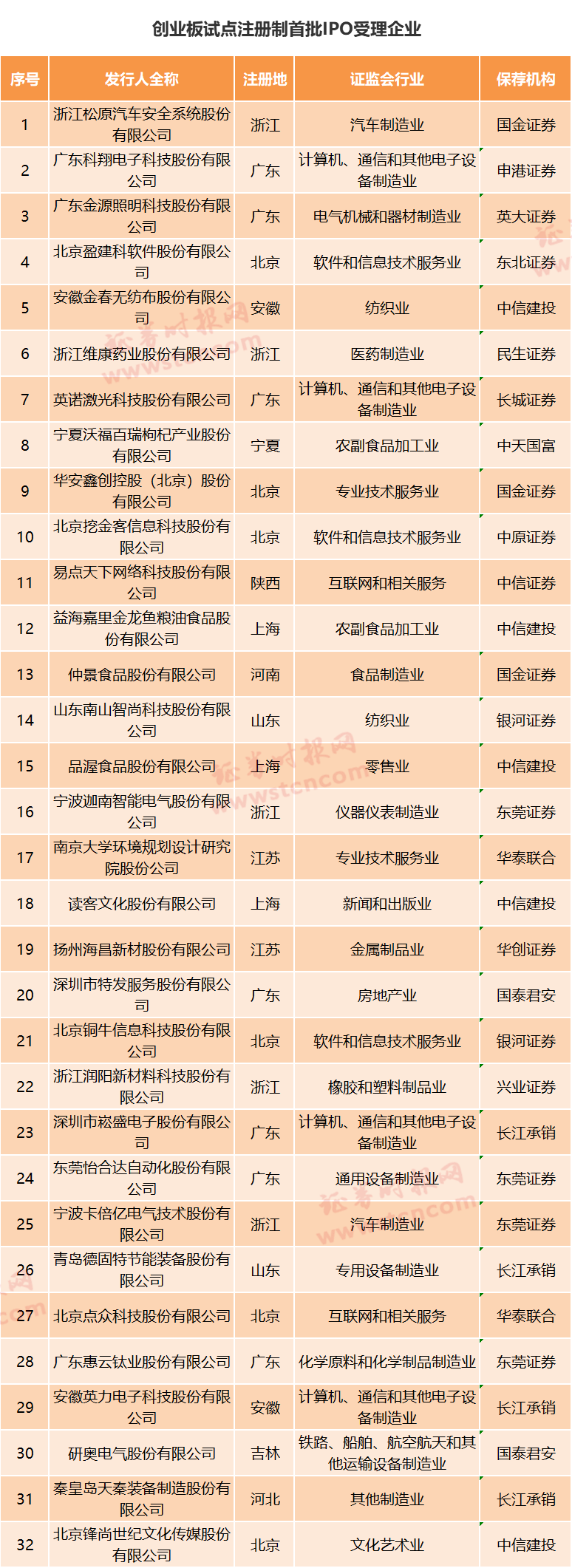 重磅！創(chuàng)業(yè)板首批受理名單出爐，金龍魚等32家IPO、1家再融資…來看審核流程、現(xiàn)場是啥樣