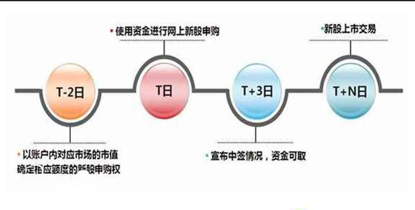 新股上市第一天如何購(gòu)買(mǎi)(新股首日購(gòu)買(mǎi))(圖2)