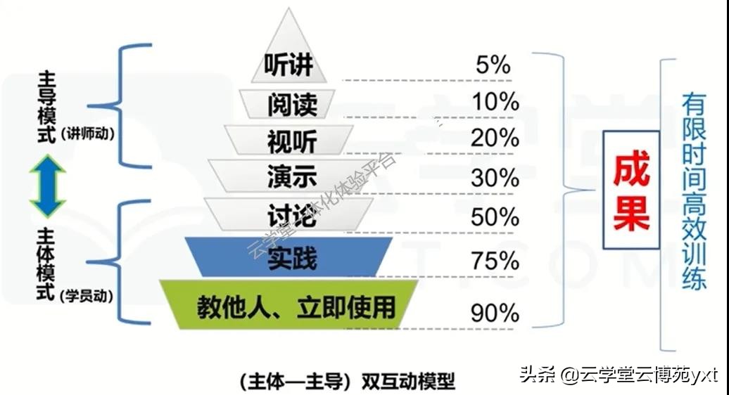 如何成為合格的內(nèi)訓師？