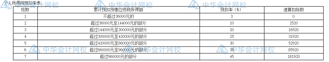 個人所得稅的五個籌劃方法，碼住學(xué)習(xí)