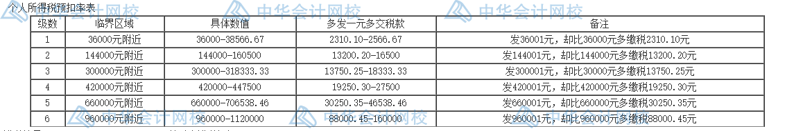 個人所得稅的五個籌劃方法，碼住學(xué)習(xí)