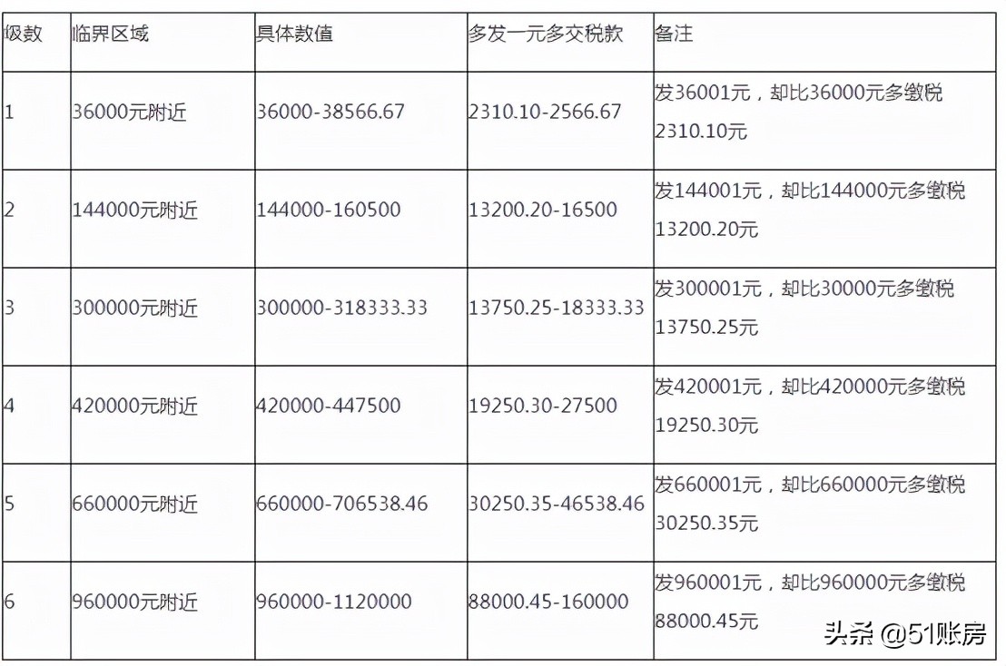 2022年，這6種個(gè)稅籌劃方法大膽用，合理合法