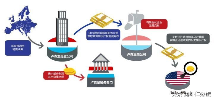 2022年企業(yè)如何成功稅務(wù)籌劃？全球知名企業(yè)稅籌案例分享