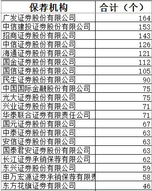 另一方面，在2018 年 A 股上市券商 IPO 過(guò)會(huì)率上，中信建投和中金公司也名列前十。