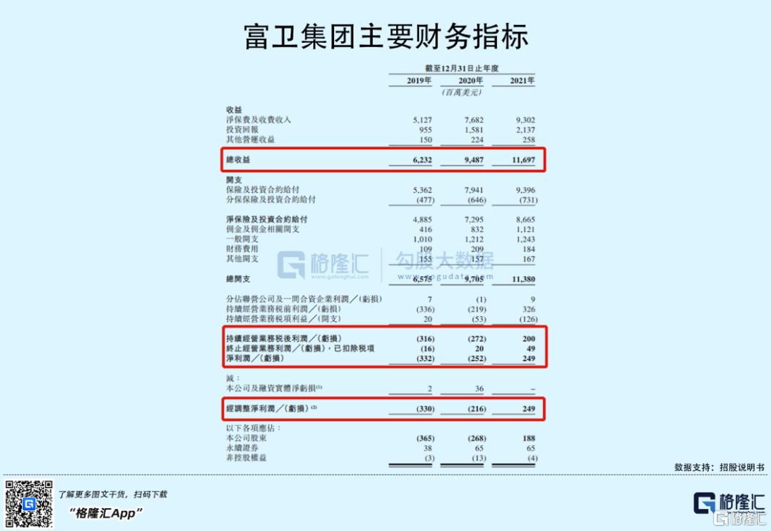 富衛(wèi)集團(tuán)赴港IPO：2021年扭虧為盈，李澤楷持股76.9%
