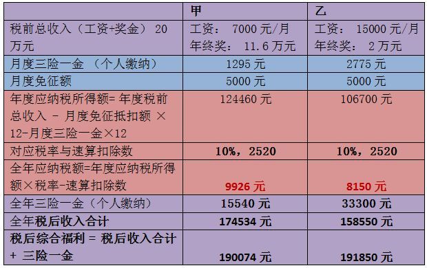 年終獎(jiǎng)，操心的會(huì)計(jì)們?nèi)绾尾拍茏尷习灏l(fā)的開心，同事領(lǐng)的開心？