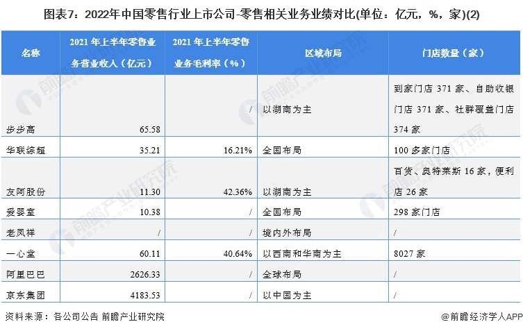 圖表7：2022年中國零售行業(yè)上市公司-零售相關(guān)業(yè)務(wù)業(yè)績對比(單位：億元，%，家)(2)