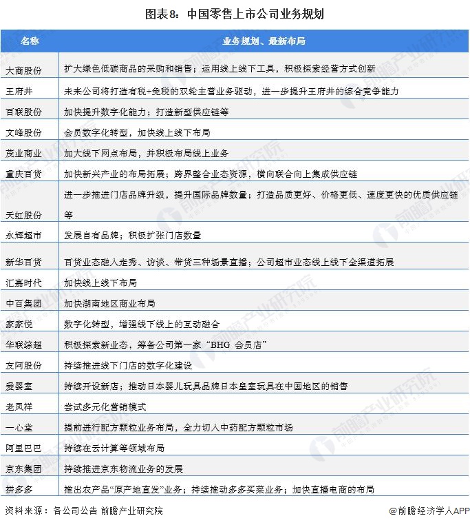 圖表8：中國零售上市公司業(yè)務(wù)規(guī)劃