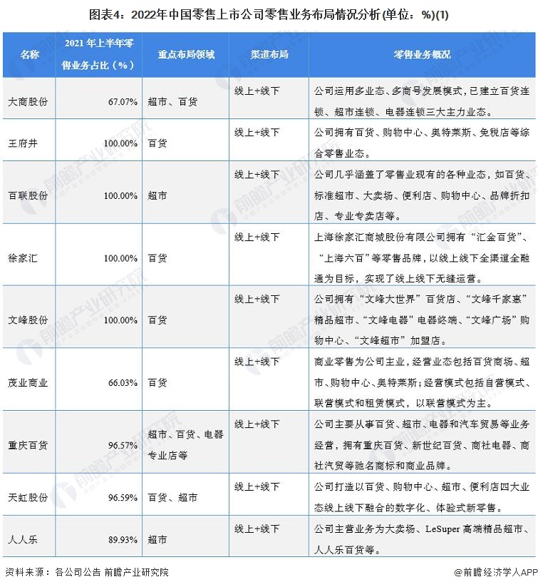 圖表4：2022年中國零售上市公司零售業(yè)務(wù)布局情況分析(單位：%)(1)