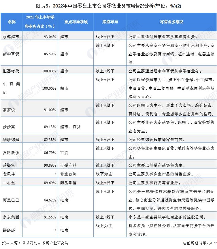 圖表5：2022年中國零售上市公司零售業(yè)務(wù)布局情況分析(單位：%)(2)