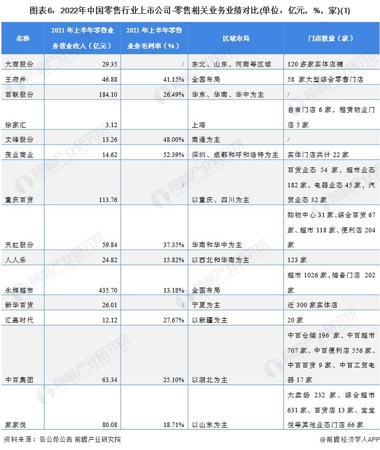 圖表6：2022年中國零售行業(yè)上市公司-零售相關(guān)業(yè)務(wù)業(yè)績對比(單位：億元，%，家)(1)