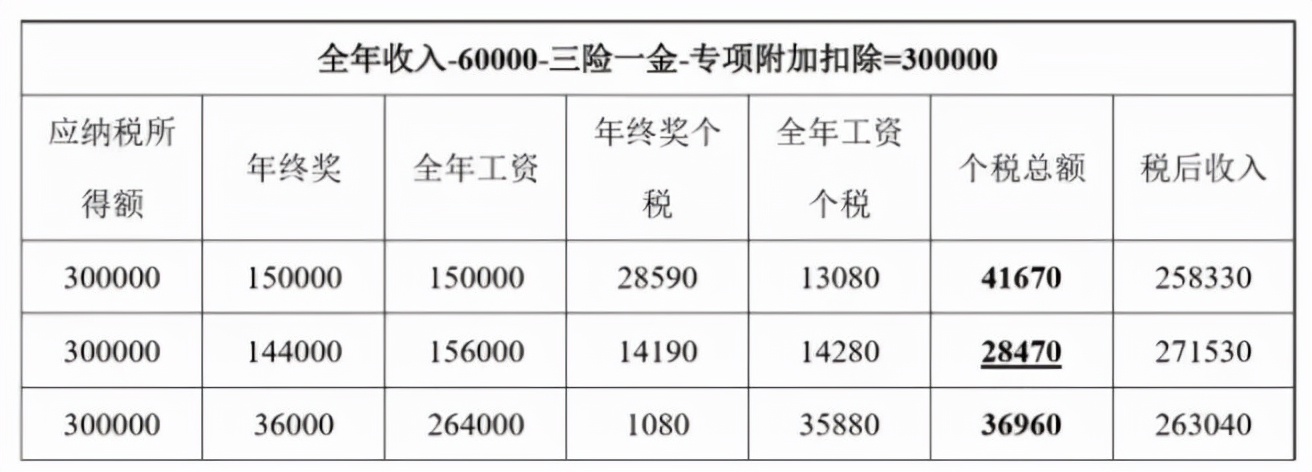 這樣“避稅”不會坐牢！2021個稅合理稅籌的2個方法，太有用了