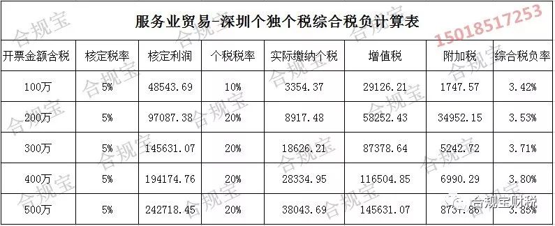 「合規(guī)寶」深圳稅務(wù)籌劃最新方式，再不掌握核定征收你就out了