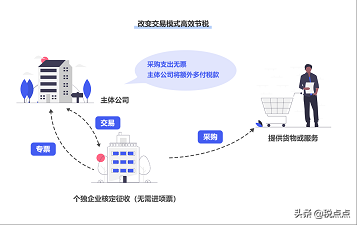適合中小企業(yè)的稅務(wù)籌劃方案，頗為實(shí)用