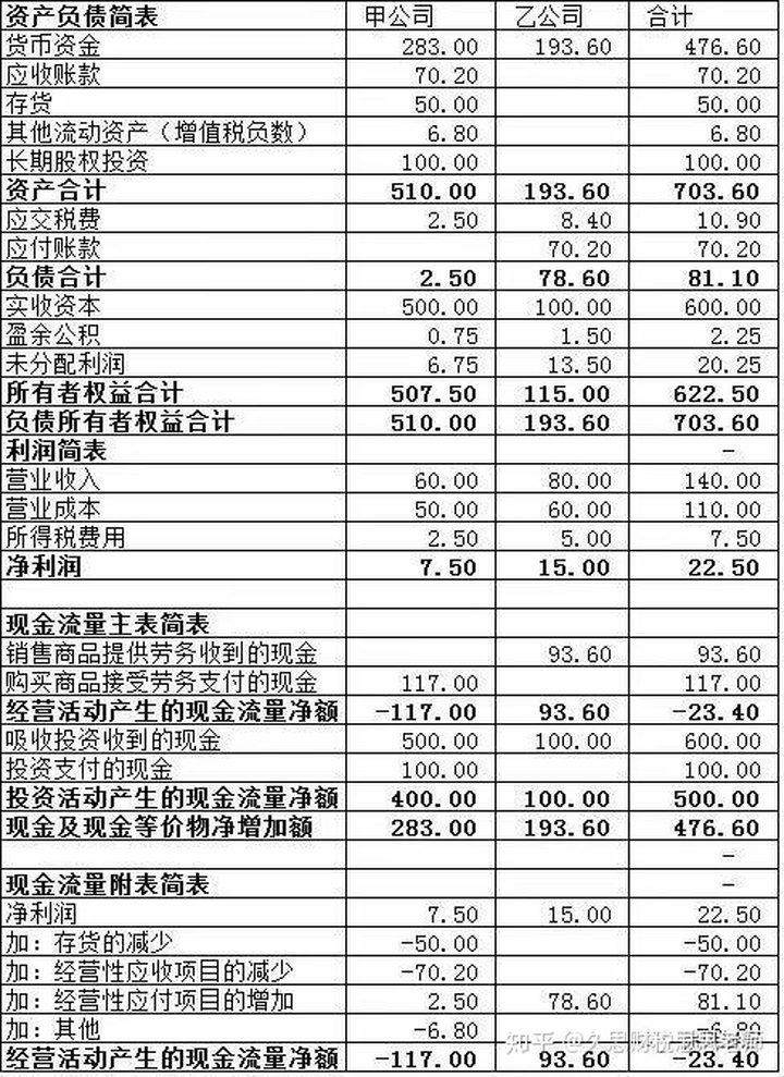 上市公司財務報表(鄭慶華注冊會計會計講義合并財務報報表嗨學網)