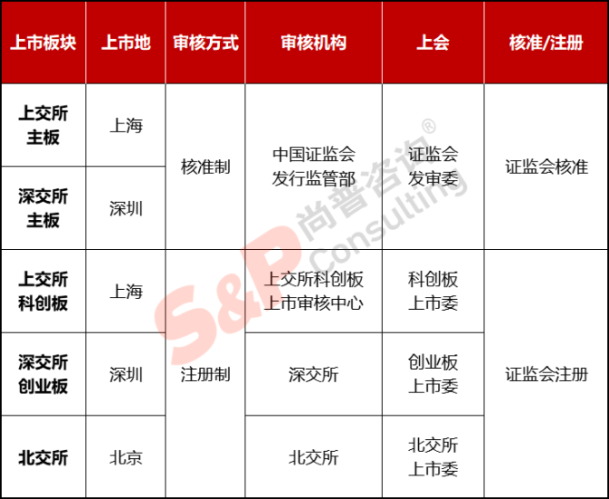 新知達(dá)人, 公司IPO如何選擇上市板塊——主板、科創(chuàng)板、創(chuàng)業(yè)板、北交所對比分析