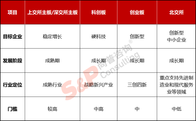 新知達(dá)人, 公司IPO如何選擇上市板塊——主板、科創(chuàng)板、創(chuàng)業(yè)板、北交所對比分析