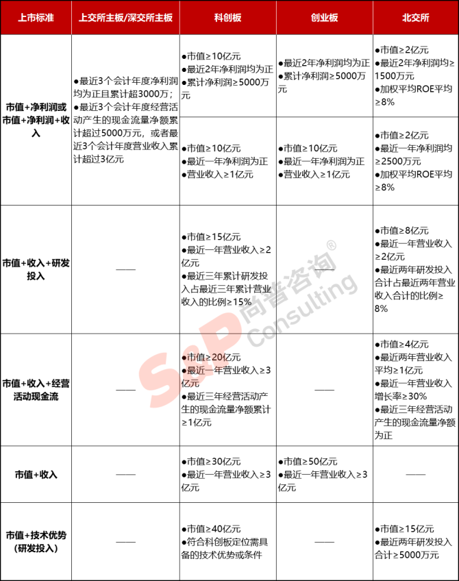 新知達(dá)人, 公司IPO如何選擇上市板塊——主板、科創(chuàng)板、創(chuàng)業(yè)板、北交所對比分析