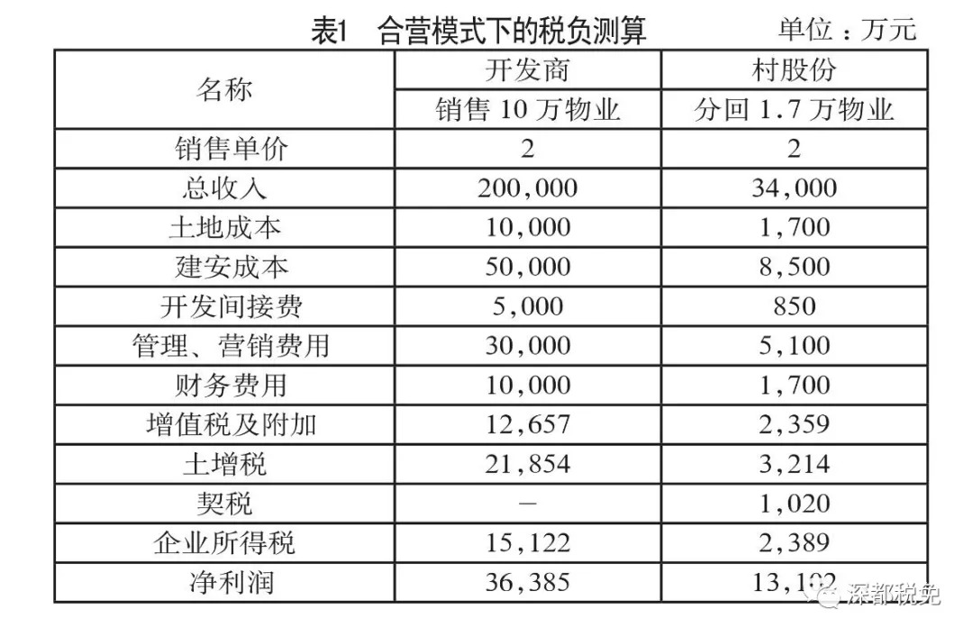 （干貨收藏）深圳城市更新稅務(wù)實操講解