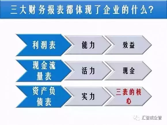 做老板，必須學(xué)會看懂財務(wù)三大報表