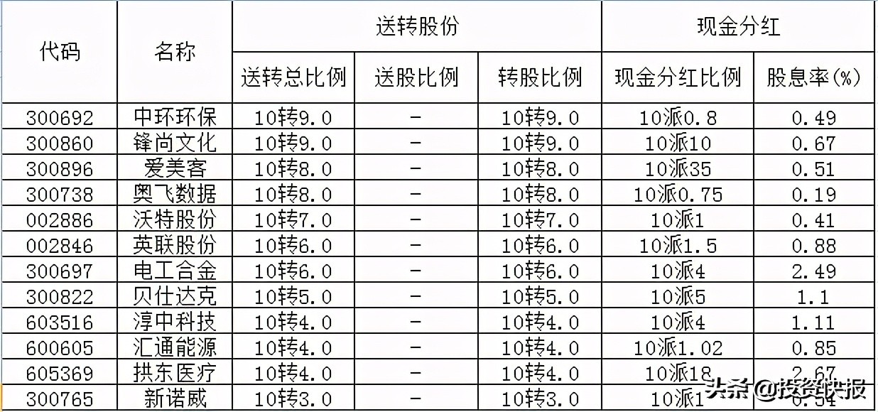 71家上市公司披露了分紅計劃，這16家股息率超過2%（附名單）