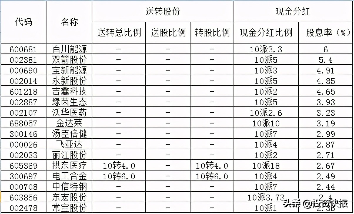71家上市公司披露了分紅計劃，這16家股息率超過2%（附名單）