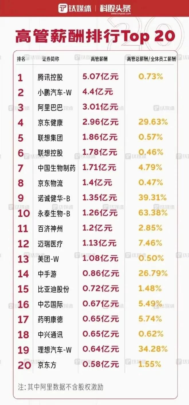 最強打工人年薪4.35億，高管們的薪資排名數(shù)據(jù)
